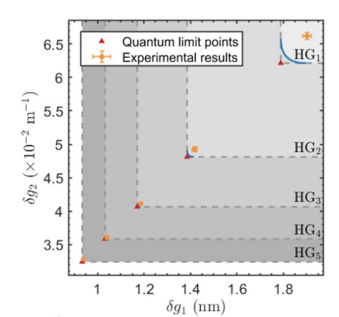 quantum multiparamter estimation data plot